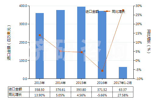 2013-2017年2月中國(guó)其他處理紡織等材料的制劑(包括處理皮革、毛皮或其他材料的制劑)(HS34039100)進(jìn)口總額及增速統(tǒng)計(jì)